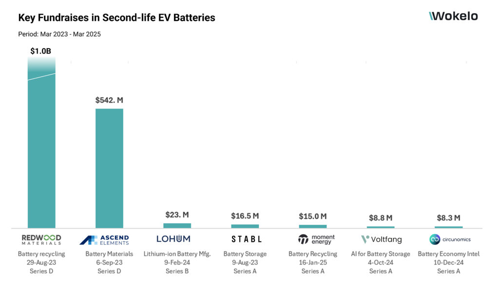 Venture capital funding in second-life EV batteries
