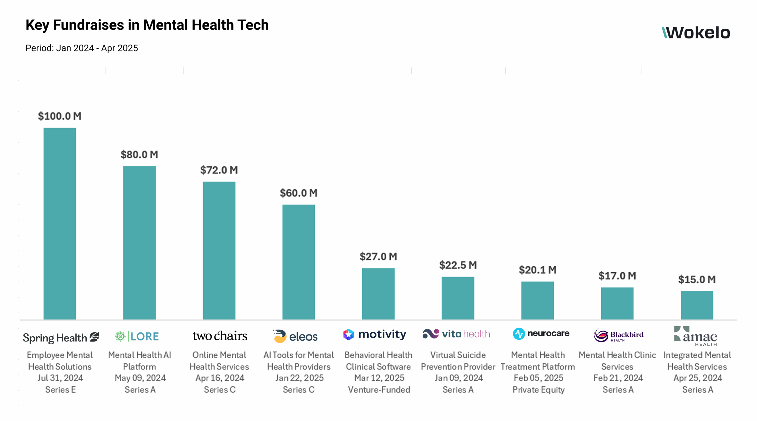 Fundraises in Mental Health Tech and Digital Mental Health Solutions