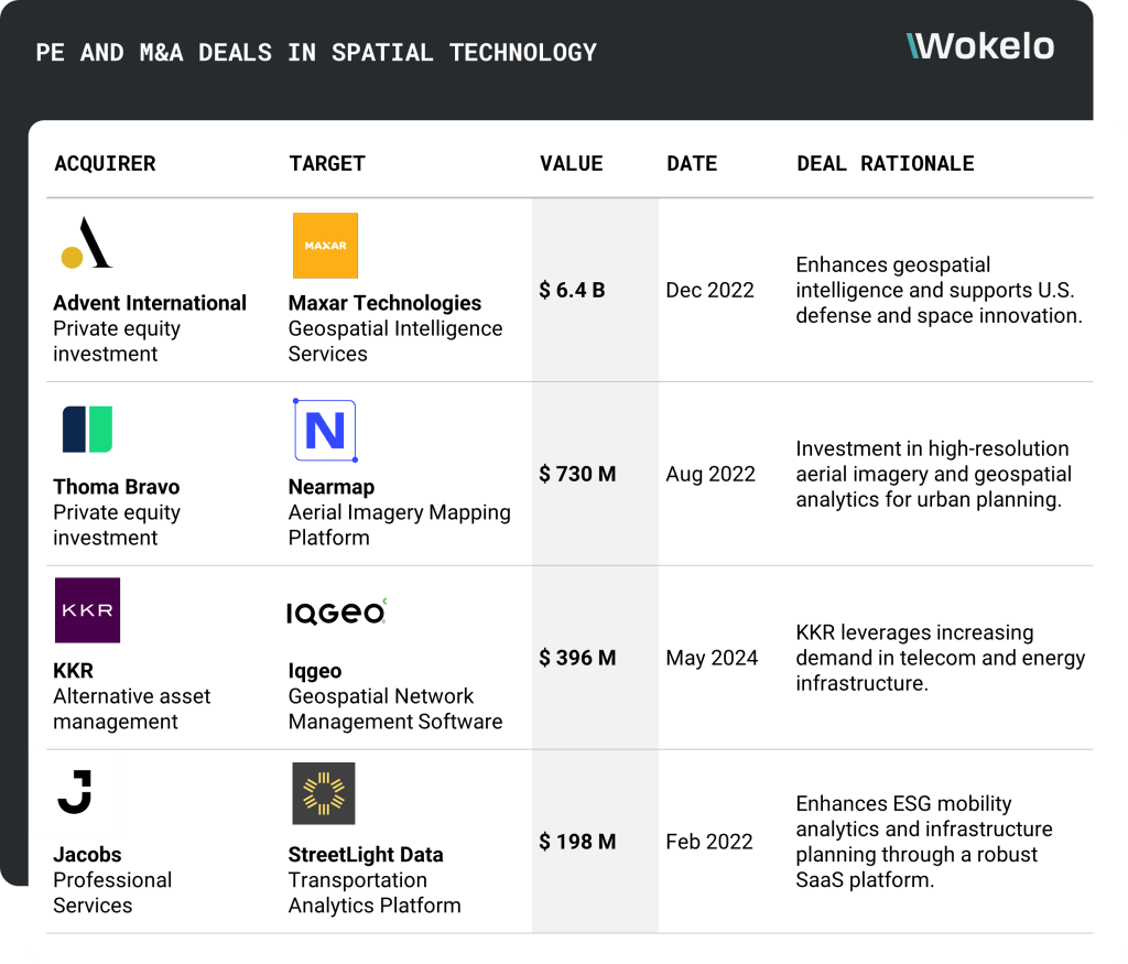 Private Equity and M&A deals in spatial technologies