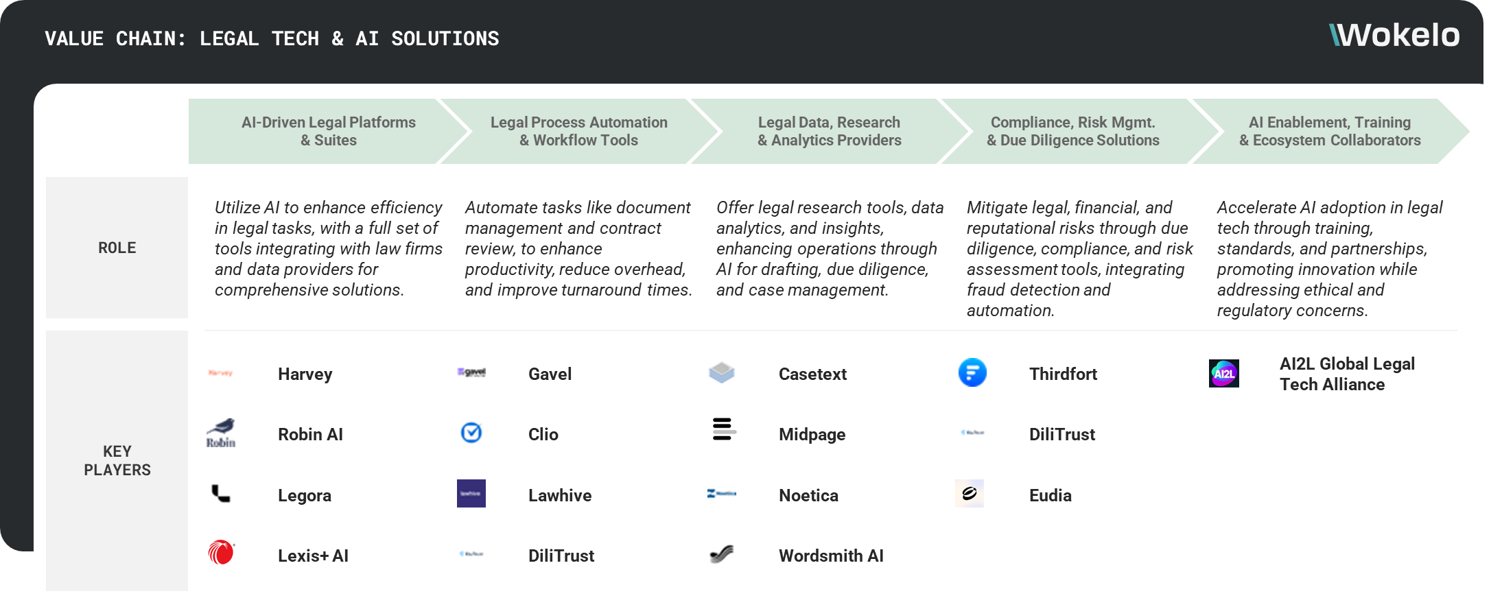 Value chain for tech tech solutions